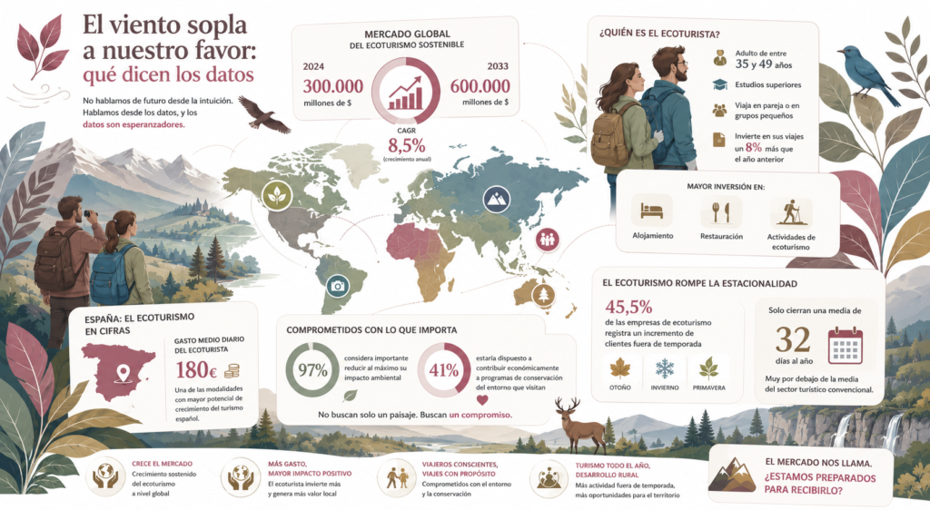 Imfografía últimos datos de ecoturismo 2026